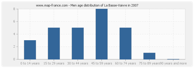 Men age distribution of La Basse-Vaivre in 2007